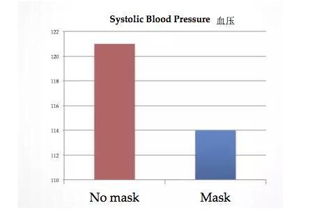 口罩防霾对血压的影响