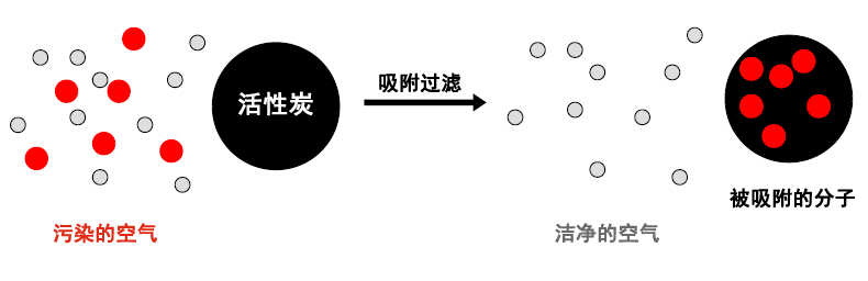 通风柜过滤技术