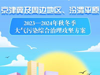 京津冀2023-2024秋冬季大气治理方案出炉！