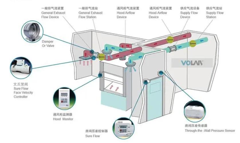 vav变风量系统