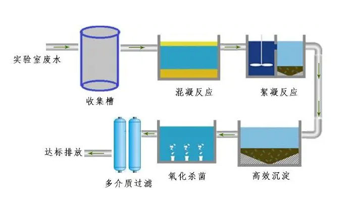 实验室废水处理工艺