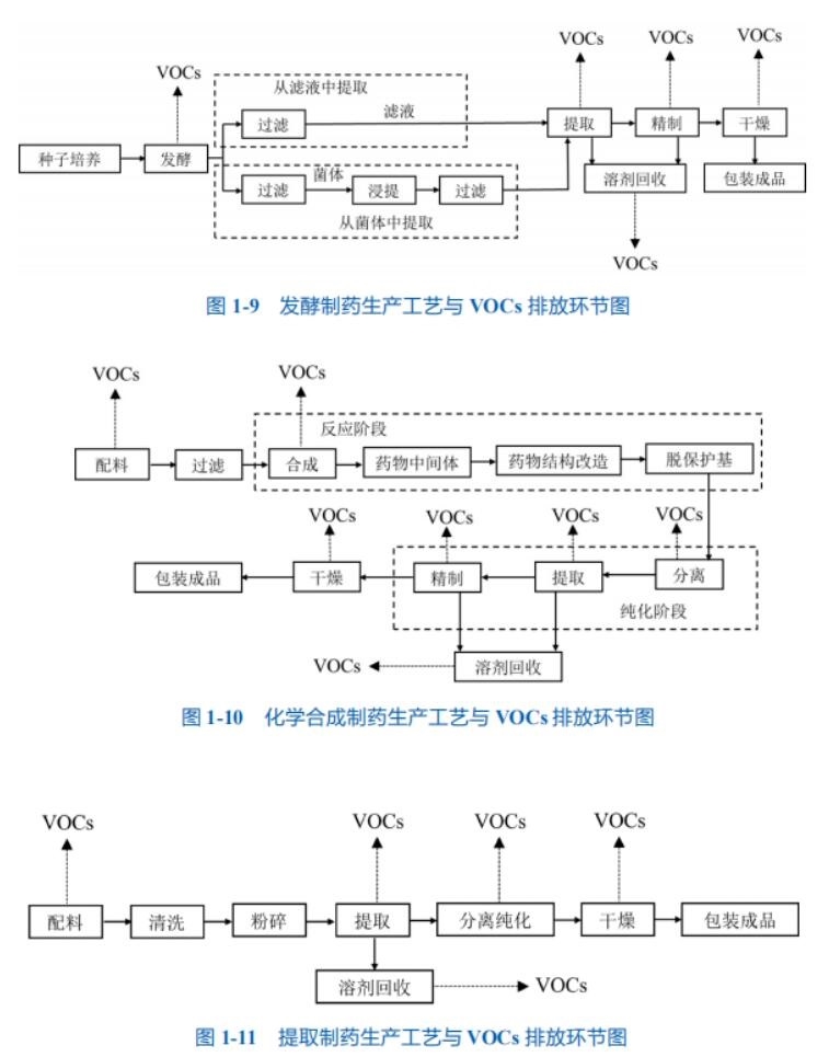 VOCS废气处理工艺