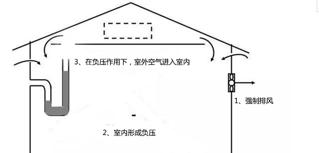 单向流