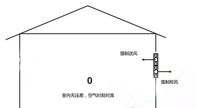 双向流新风机