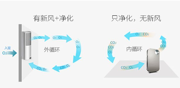 新风系统和空气净化器的区别