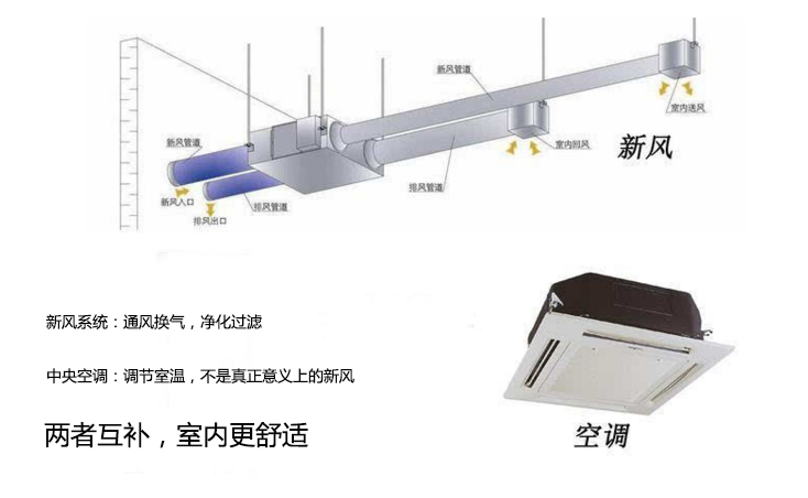 新风系统和中央空调