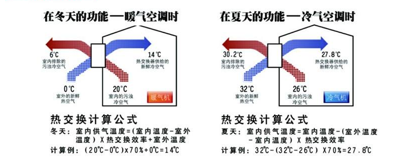 全热交换