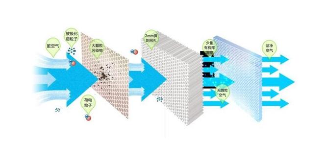 三层滤网