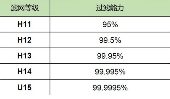 滤网级别