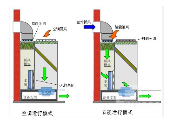 机房新风系统