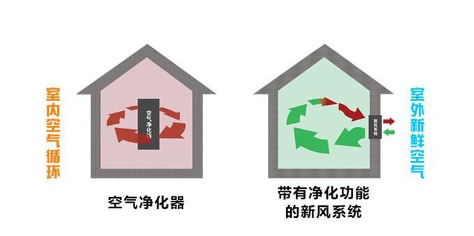 新风系统与空气净化器