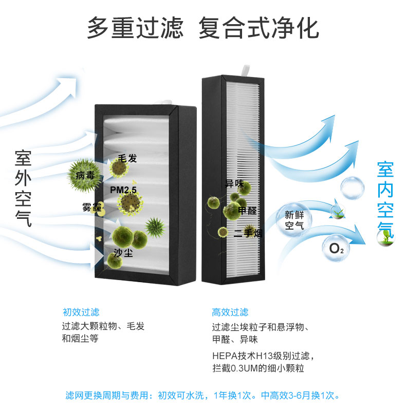 多重过滤,复合式净化