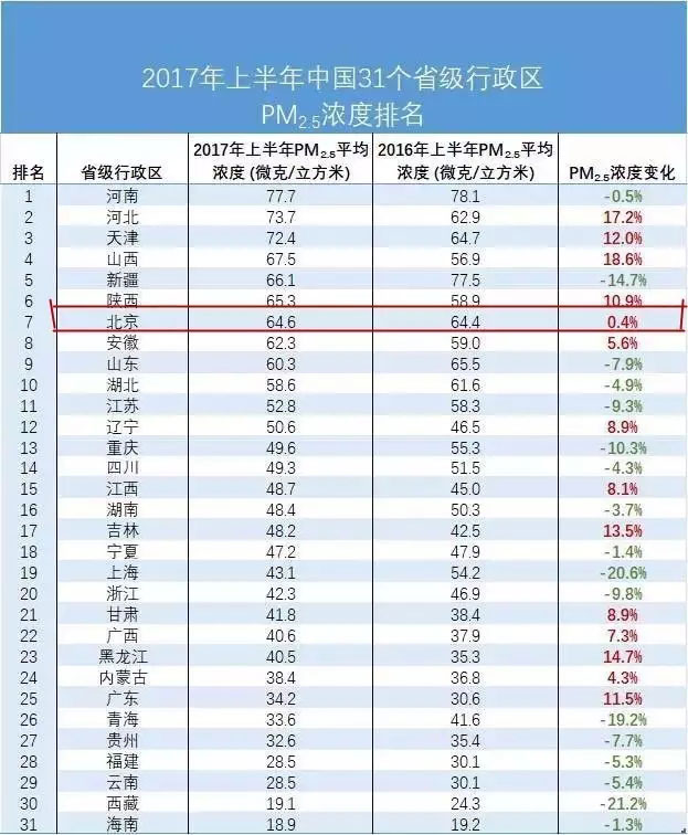 上半年全国31个省级行政区PM2.5浓度排名