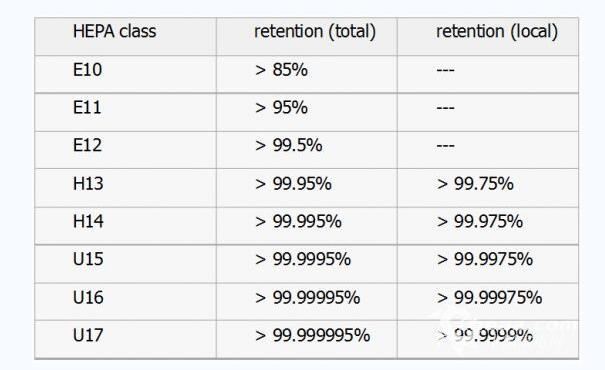 HEPA级别