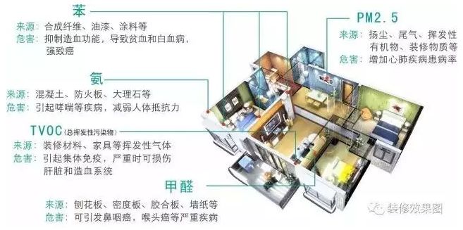 室内空气污染物