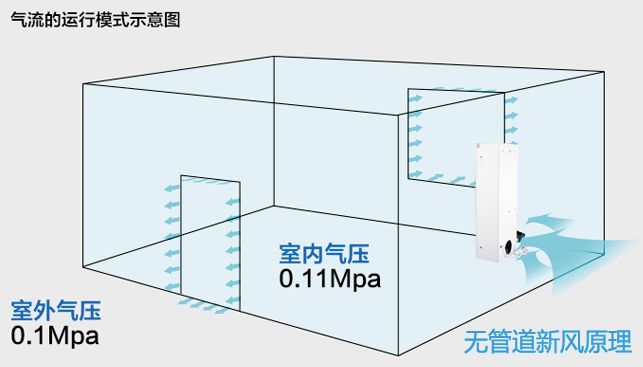 无管道新风原理