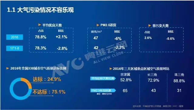 大气污染情况