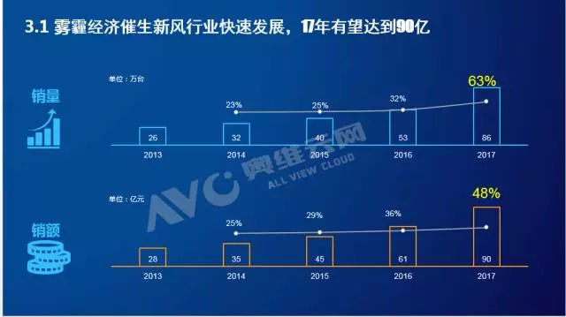 雾霾推动新风行业发展