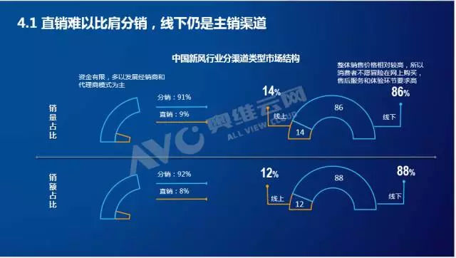 线上线下渠道对比