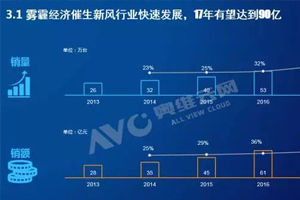 2017新风系统行业报告，揭露新风行业发展现状