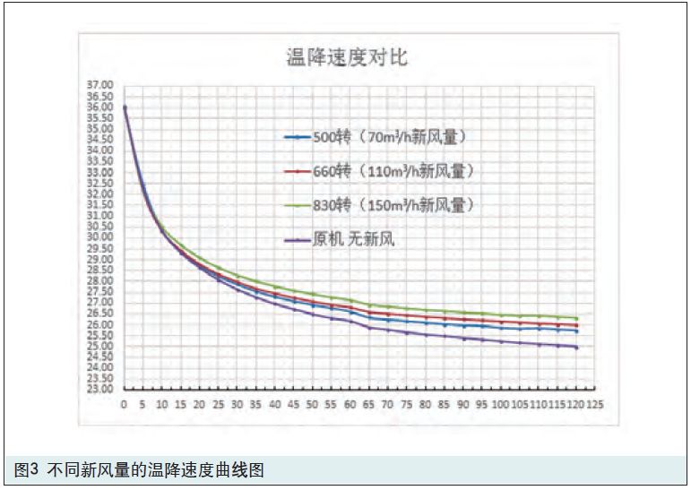 新风系统对空调制冷影响曲线图