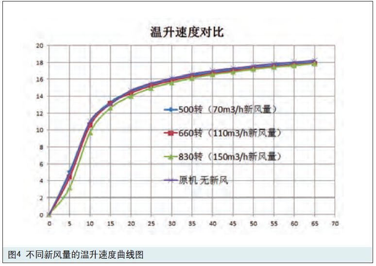 新风量对空调制暖的影响