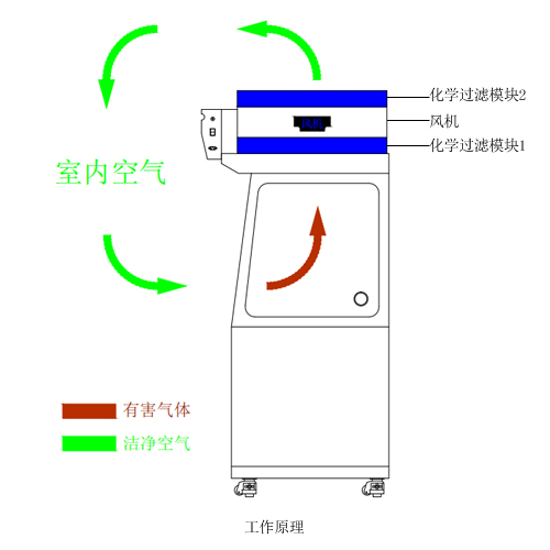 无管道净气型通风柜