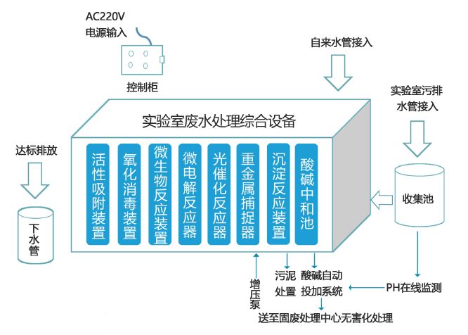 实验废液处理设备