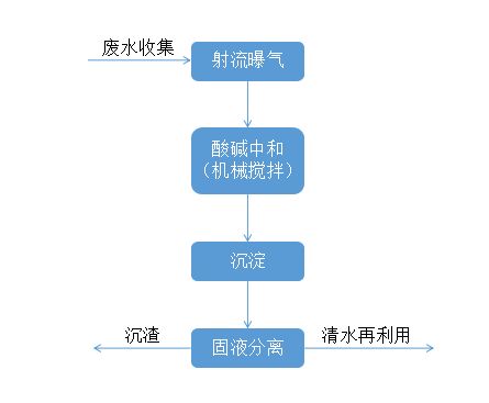 工艺流程图