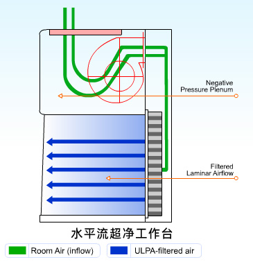 水平流超净工作台原理