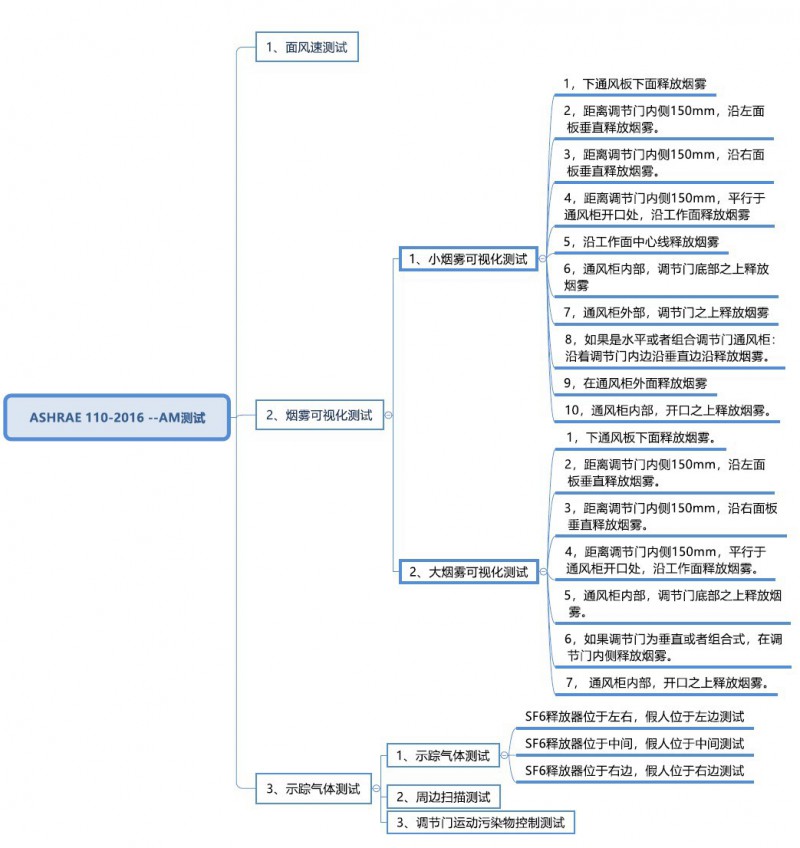 AM测试概览