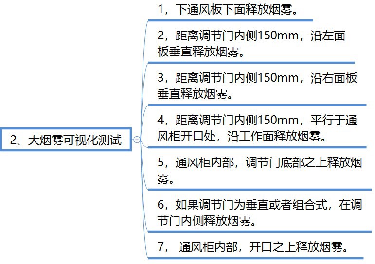 大烟雾测试