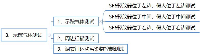 示踪气体测试