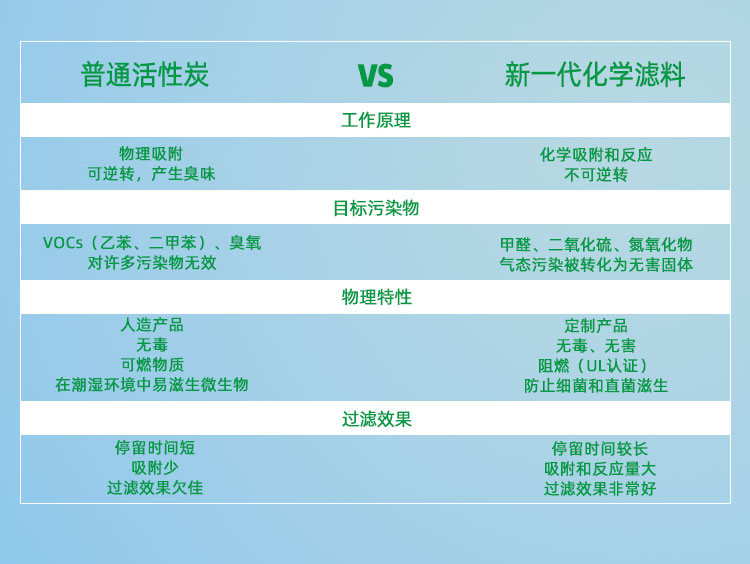 化学滤料和普通活性炭的对比