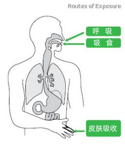 有毒气体侵害