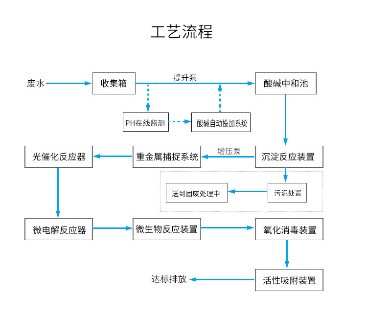 废水处理工艺