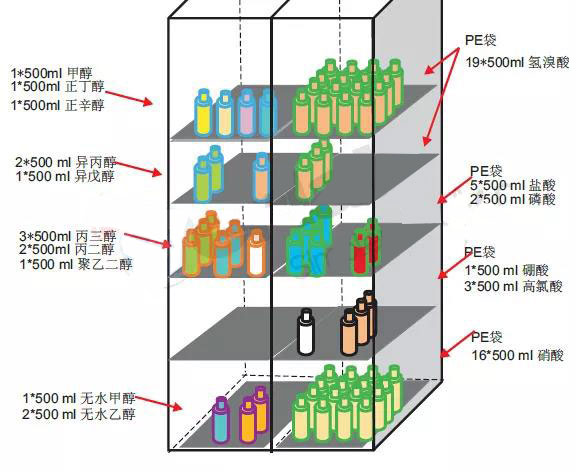 安全存储示意图案例