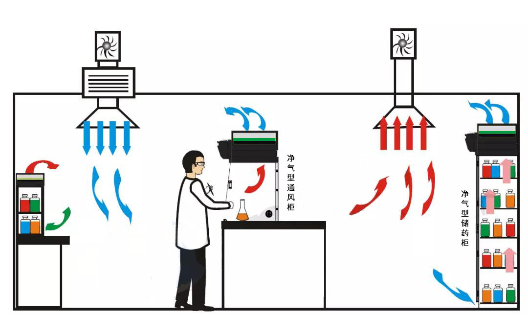 通风系统、净气型通风柜、净气型储药柜