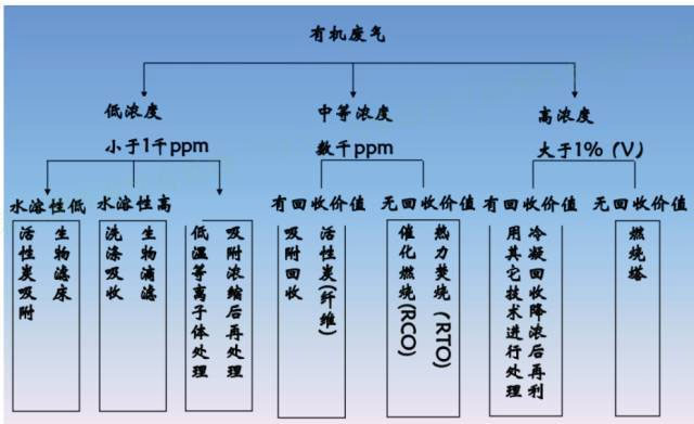 有机物浓度处理方法