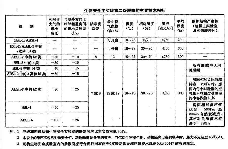 生物安全实验室二级屏障的主要技术指标