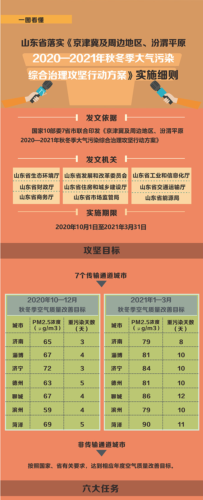 《京津冀及周边地区、汾渭平原2020—2021年秋冬季大气污染综合治理攻坚行动方案》实施细则