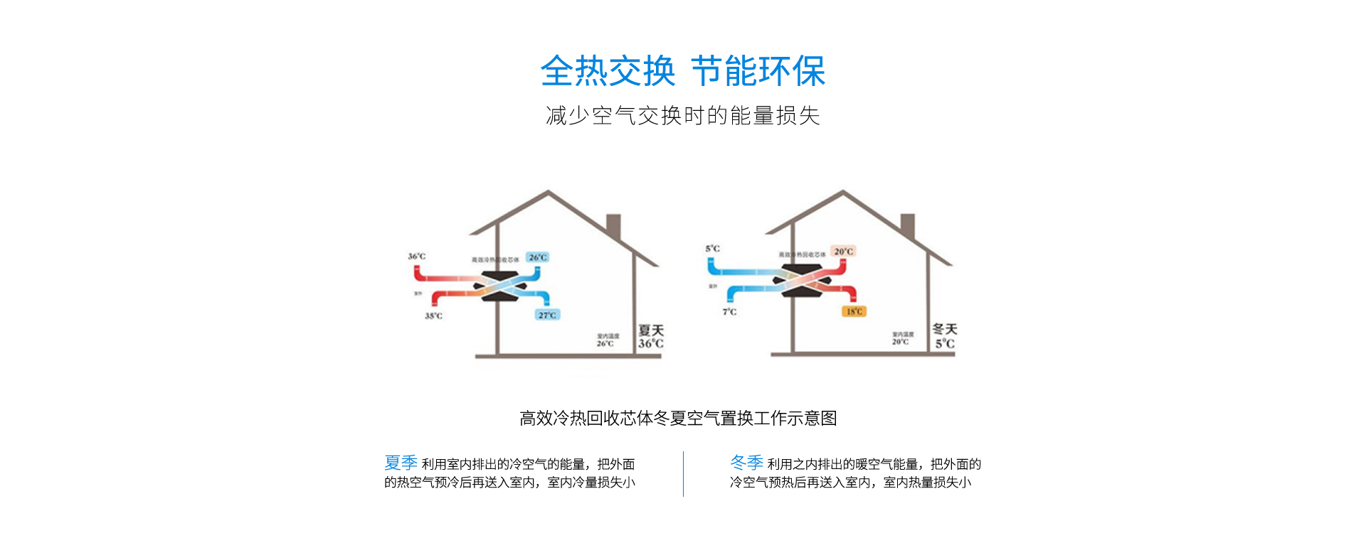 全热交换，减少空气交换时的能量损失