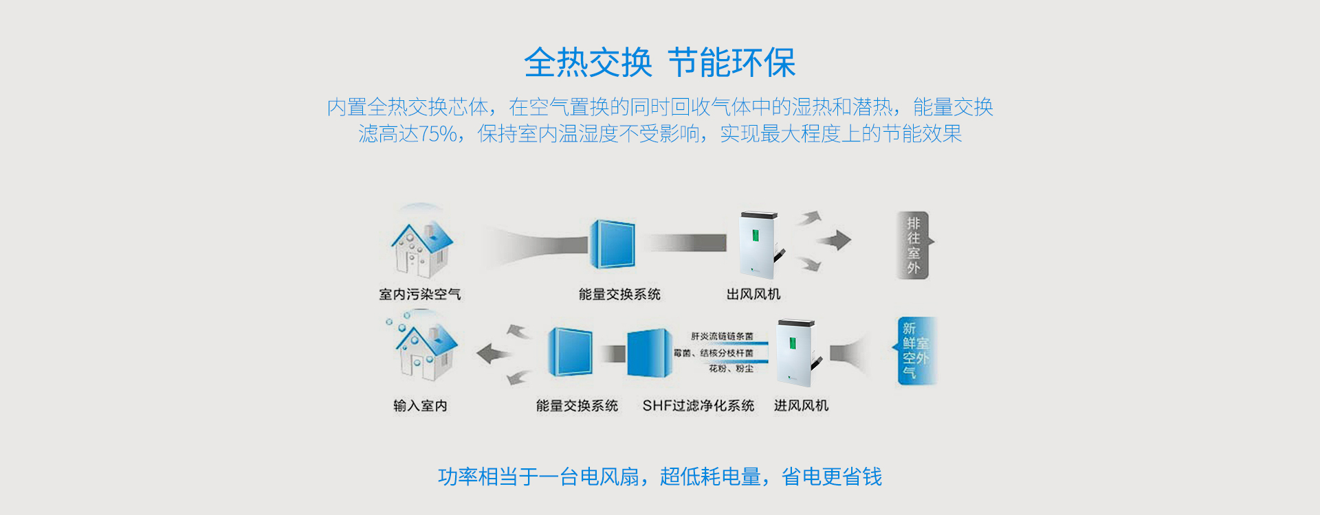 能量交换率高达75%，节能低耗，省电省钱